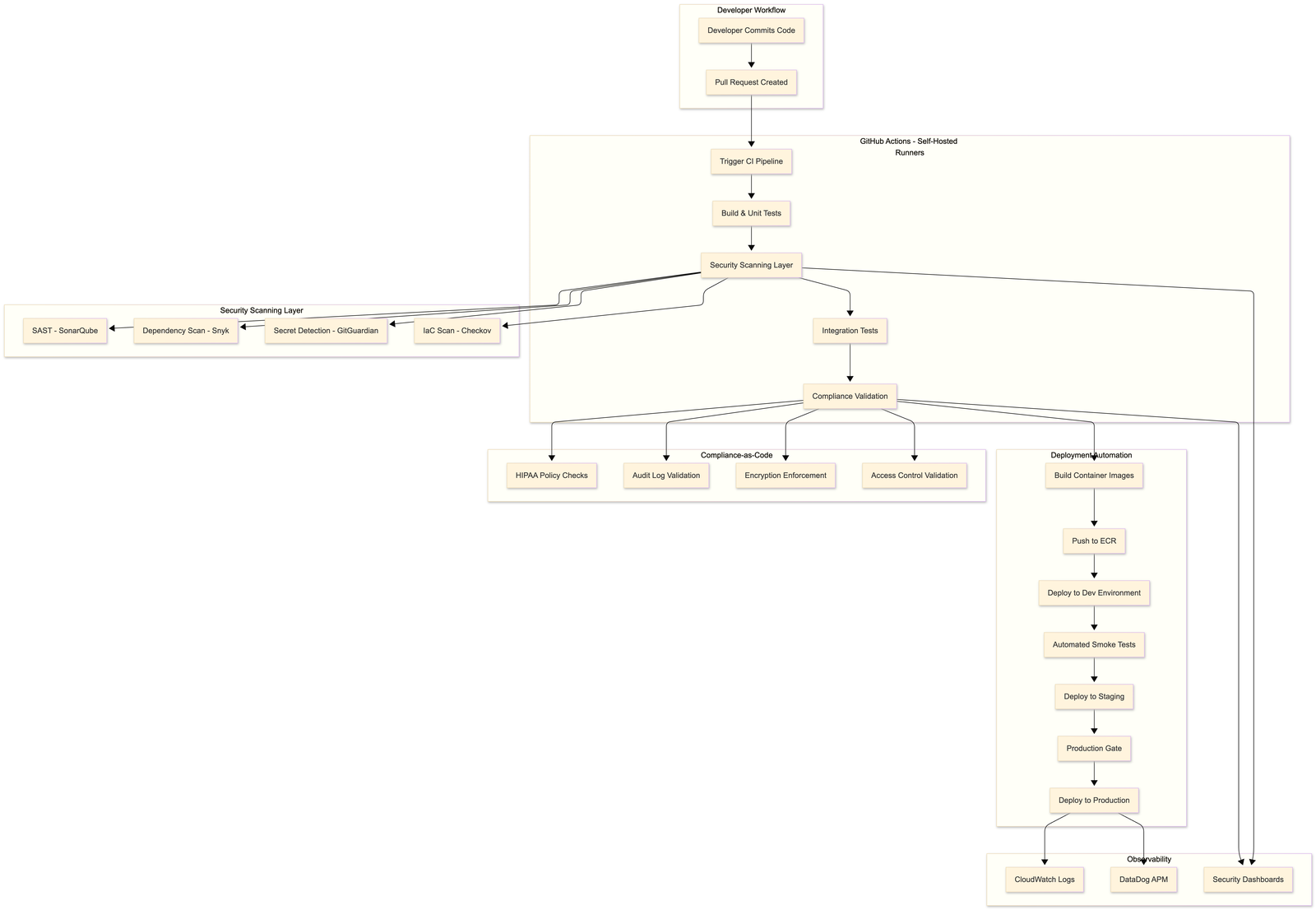 CI/CD pipeline overview