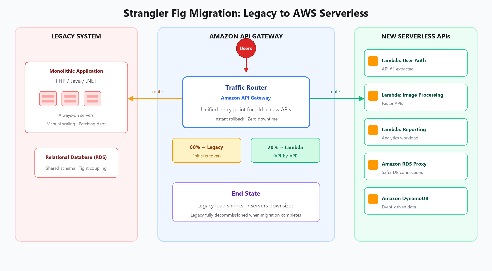 Strangler Fig migration architecture