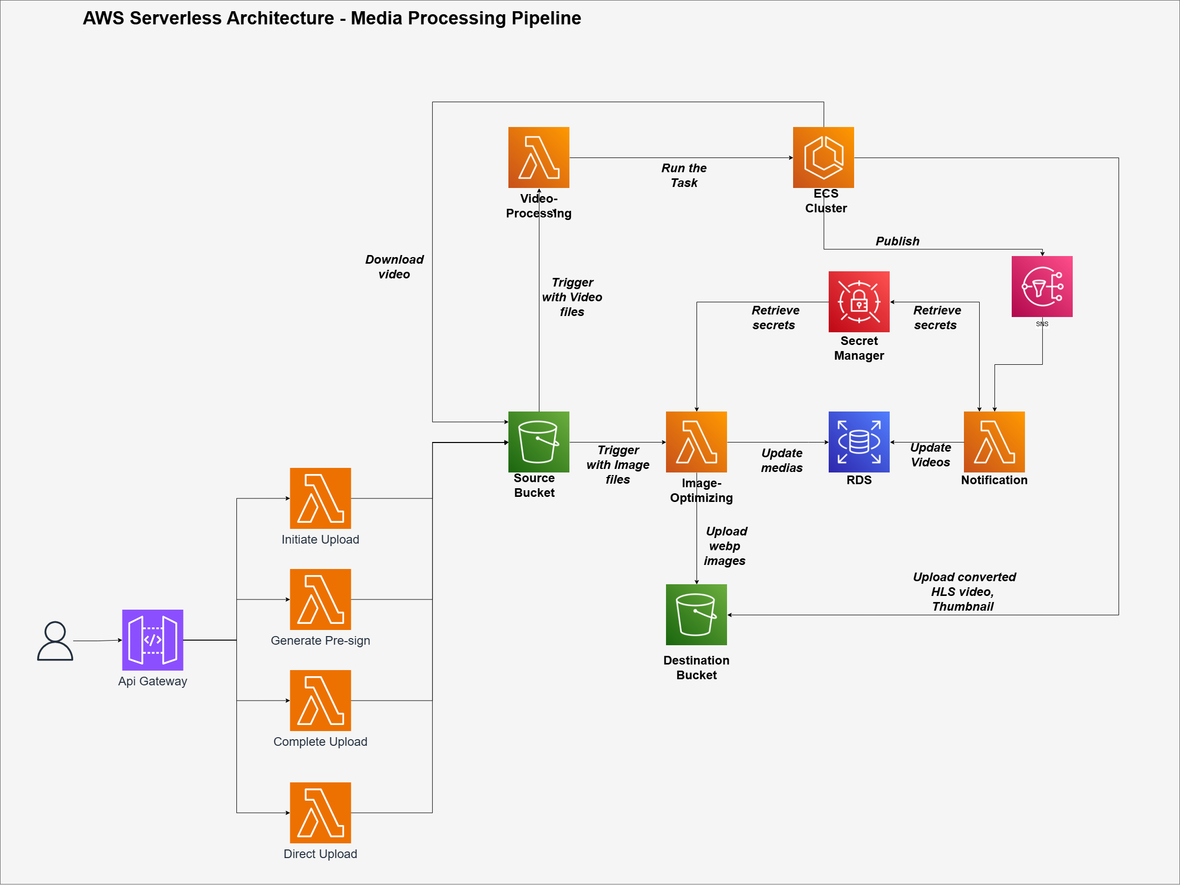 AWS serverless media processing architecture