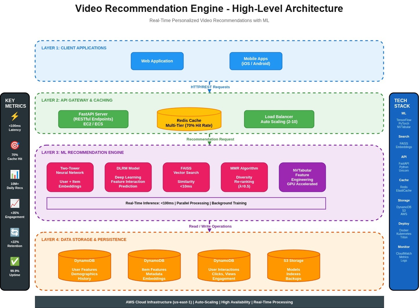 Video recommendation engine high-level architecture